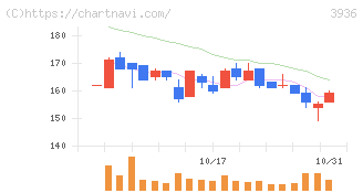 グローバルウェイ(3936)の日足チャート