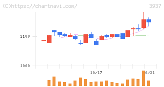 Ｕｂｉｃｏｍホールディングス(3937)の日足チャート