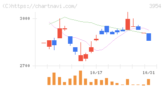 昭和パックス(3954)の日足チャート
