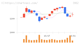 チェンジホールディングス(3962)の日足チャート
