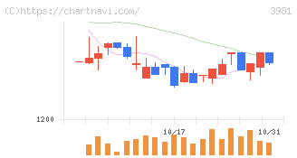 ビーグリー(3981)の日足チャート
