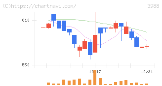 ＳＹＳホールディングス(3988)の日足チャート