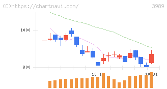 シェアリングテクノロジー(3989)の日足チャート