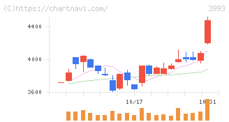 ＰＫＳＨＡ　Ｔｅｃｈｎｏｌｏｇｙ(3993)の日足チャート