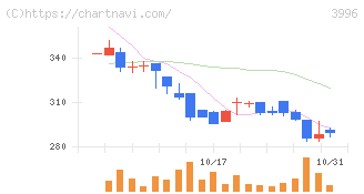 サインポスト(3996)の日足チャート