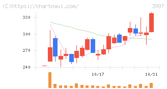 トレードワークス(3997)の日足チャート