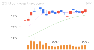 レゾナック・ホールディングス(4004)の日足チャート