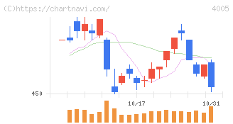 住友化学(4005)の日足チャート