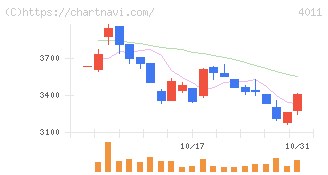 ヘッドウォータース(4011)の日足チャート