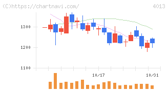 勤次郎(4013)の日足チャート