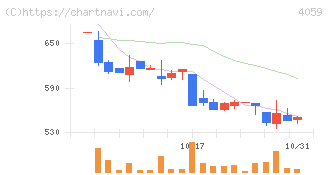 まぐまぐ(4059)の日足チャート