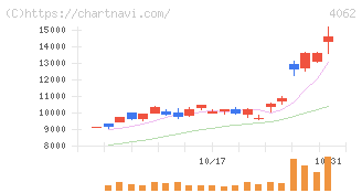 イビデン(4062)の日足チャート