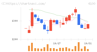 戸田工業(4100)の日足チャート