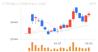 伊勢化学工業(4107)の日足チャート