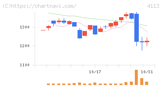 田岡化学工業(4113)の日足チャート