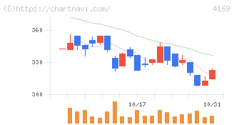 ＥＮＥＣＨＡＮＧＥ(4169)の日足チャート
