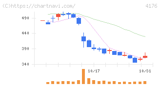 ココナラ(4176)の日足チャート