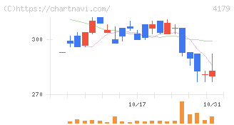 ジーネクスト(4179)の日足チャート