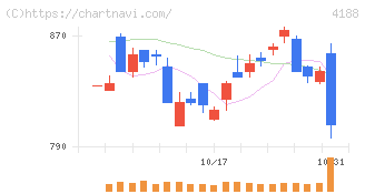 三菱ケミカルグループ(4188)の日足チャート