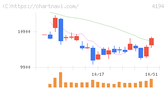 ビジョナル(4194)の日足チャート