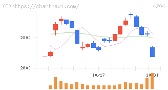 積水化学工業(4204)の日足チャート