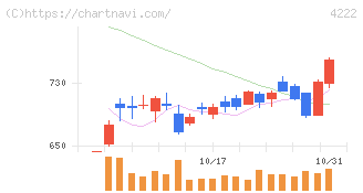 児玉化学工業(4222)の日足チャート