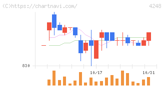 竹本容器(4248)の日足チャート