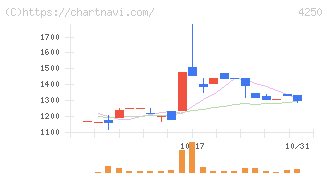 フロンティア(4250)の日足チャート
