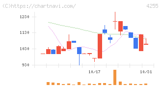 ＴＨＥＣＯＯ(4255)の日足チャート