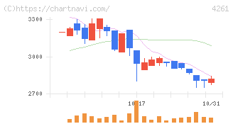 アジアクエスト(4261)の日足チャート