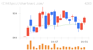 サスメド(4263)の日足チャート