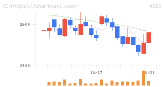 ドリームインキュベータ(4310)の日足チャート