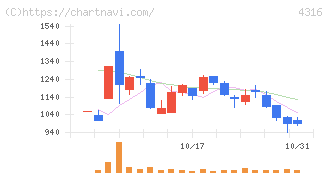 ビーマップ(4316)の日足チャート