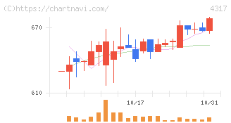 レイ(4317)の日足チャート