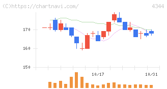 ソースネクスト(4344)の日足チャート