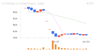 モビルス(4370)の日足チャート