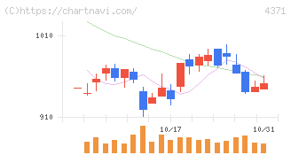 コアコンセプト・テクノロジー(4371)の日足チャート