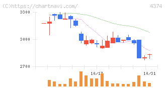 ＲＯＢＯＴ　ＰＡＹＭＥＮＴ(4374)の日足チャート