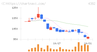 ＨＥＲＯＺ(4382)の日足チャート