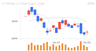 アイ・ピー・エス(4390)の日足チャート