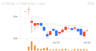 ＦＩＧ(4392)の日足チャート
