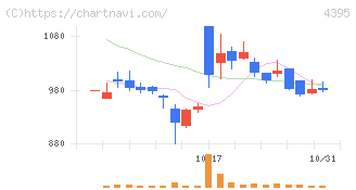 アクリート(4395)の日足チャート
