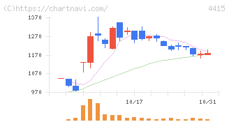 ブロードエンタープライズ(4415)の日足チャート
