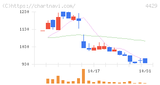 リックソフト(4429)の日足チャート