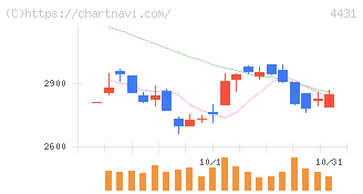 スマレジ(4431)の日足チャート