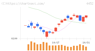 花王(4452)の日足チャート