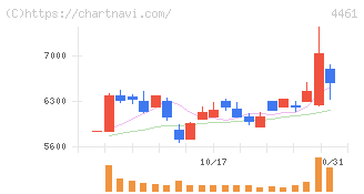 第一工業製薬(4461)の日足チャート