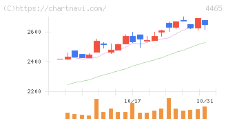 ニイタカ(4465)の日足チャート