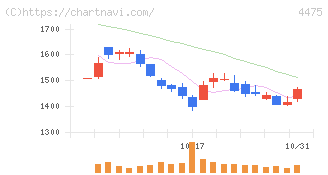 ＨＥＮＮＧＥ(4475)の日足チャート