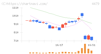 マクアケ(4479)の日足チャート